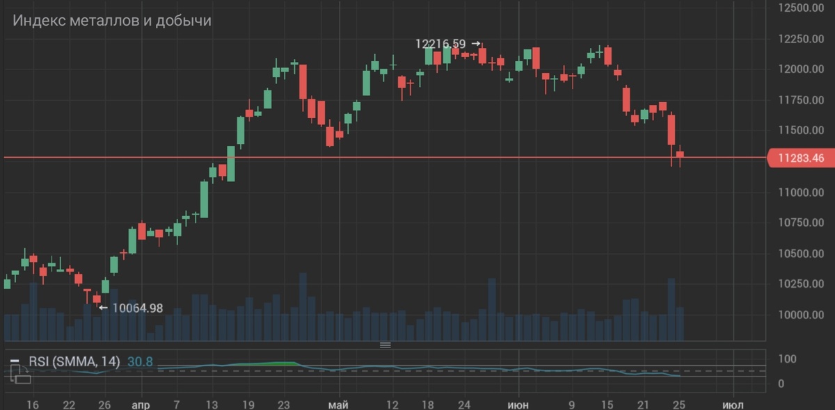 Индекс металлургии ММВБ