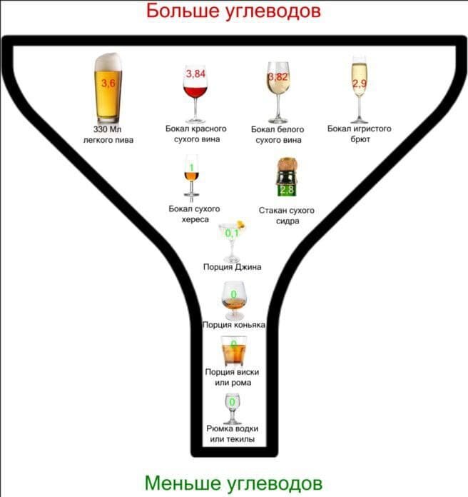 Алкоголь и углеводы