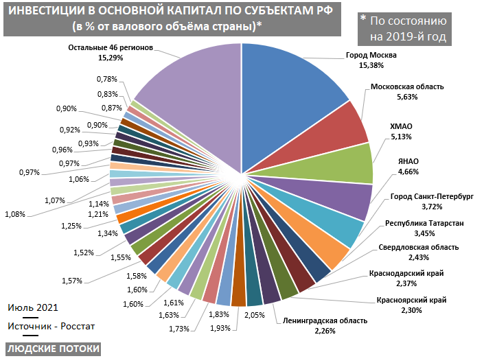 По стрелке вправо - список регионов по порядку их отображения на диаграмме