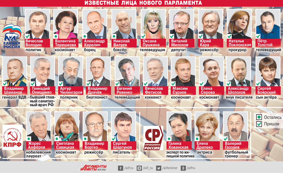 Госдума РФ: уходящие или остающиеся?