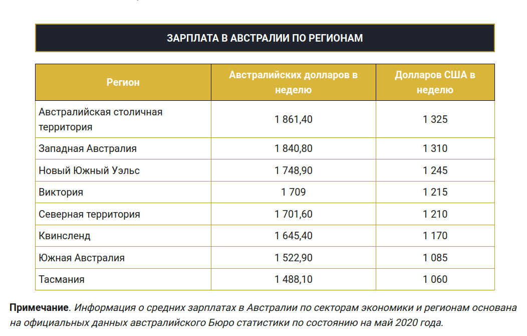 Это средняя зарплата в неделю по штатам. Столичная территория лидирует только потому, что там сосредоточены чиновники, а у них доходы весьма солидные. В других отраслях там доходы очень средние.