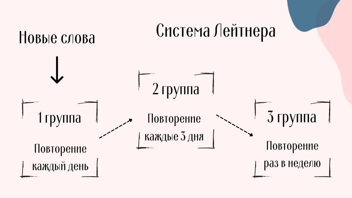 Схема повторения нового материала Bookfit дочитывай книги до результата и достигай целей
