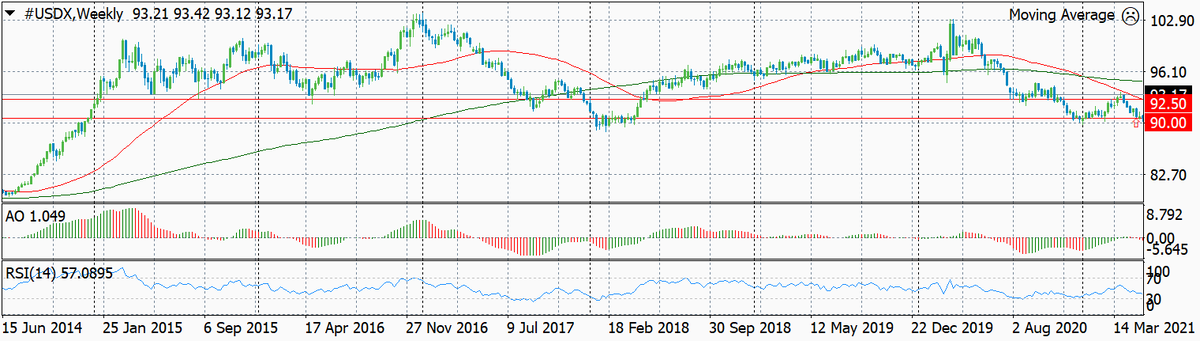 Динамика индекса доллара США USDX по неделям за последние 7 лет с обозначением уровня входа и целевого уровня