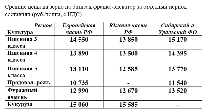 Сколько пшеницы в кубе. Расценки на зерно. Расценки на зерновые культуры. Себестоимость тонны зерна.