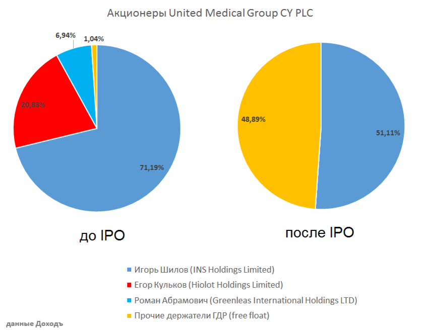 United Medical Group (ЕМС). United Medical Group акции на Мосбирже. Отчет United Medical Group 2023. EMC Европейский медицинский тикер на бирже.