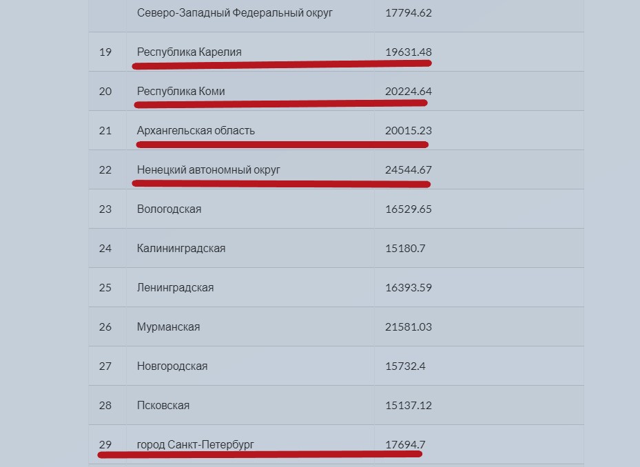 Миф о высоких пенсиях в Москве. Изучил статистику - у менее 30% пенсионеров пенсия более 20 тыс.руб.3