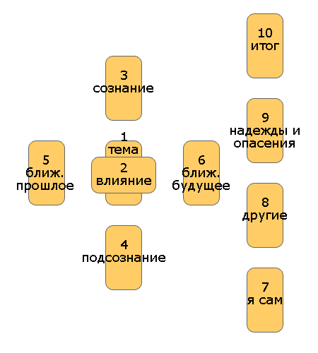 Схема Кельтский Крест