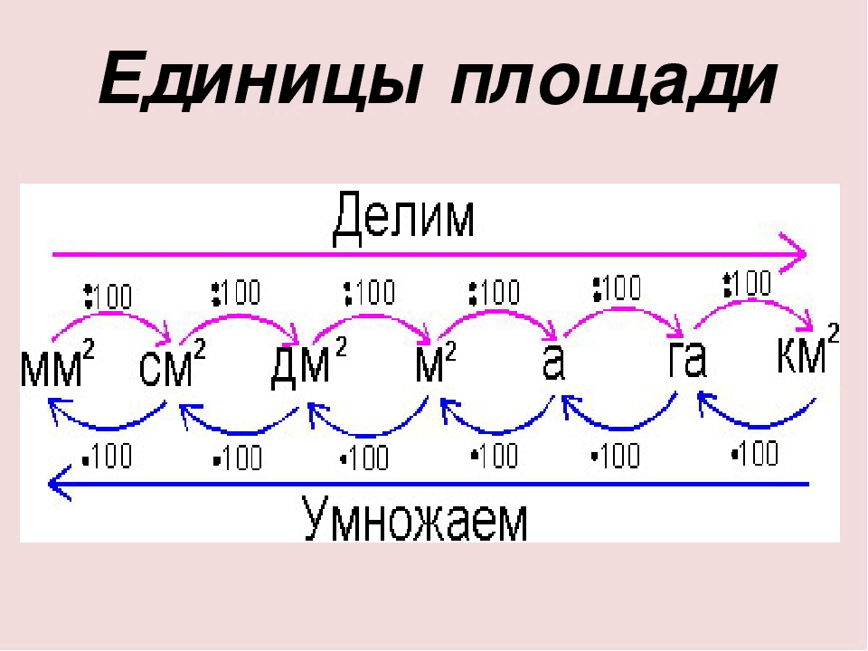 Б единица. Таблица соотношения единиц площади. Схема соотношения единиц площади. Взаимосвязь единиц площади. Схема перевода единиц площади