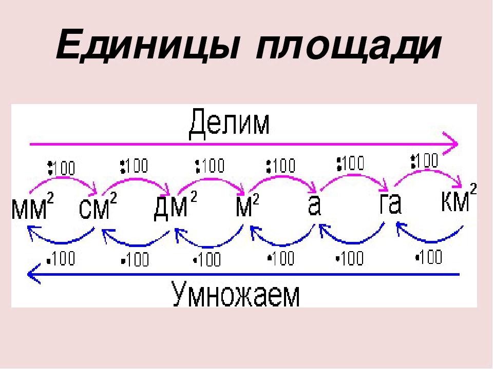 Перевести ар. Схема соотношения единиц площади. Единицы площади 4 класс. Единицы измерения площади 4 класс. Цепочка единиц измерения площадей.