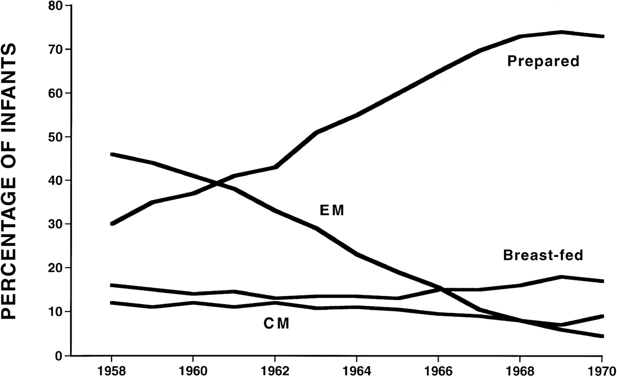 Процент детей в возрасте от 2 до 3 месяцев, получавших различные формы кормления с 1958 по 1970 год. (EM) — смеси на основе концентрированного молока, (CM) — коровье молоко
Samuel J. Fomon / Infant Feeding in the 20th Century: Formula and Beikost, 2001
