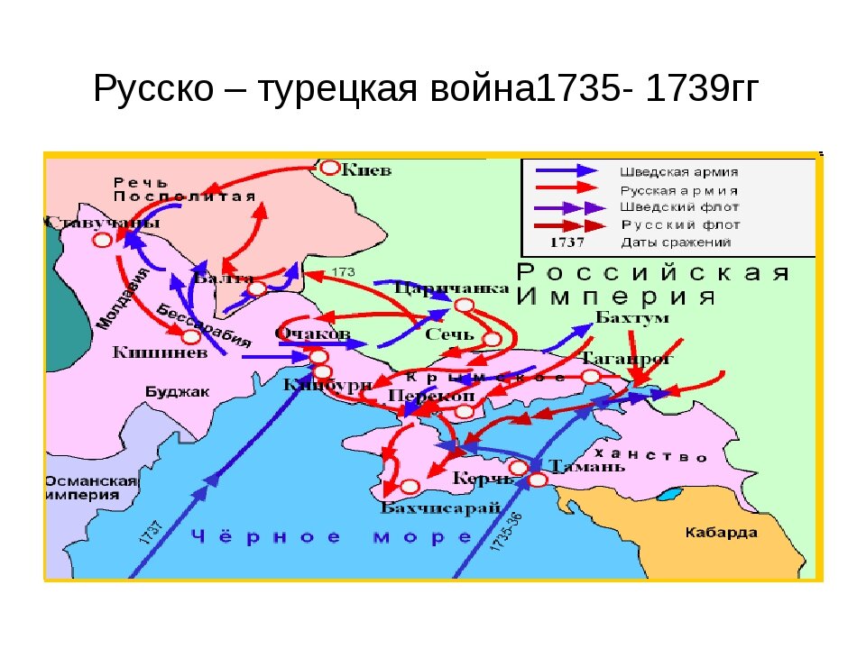 Русско турецкая 1735 1739 кратко