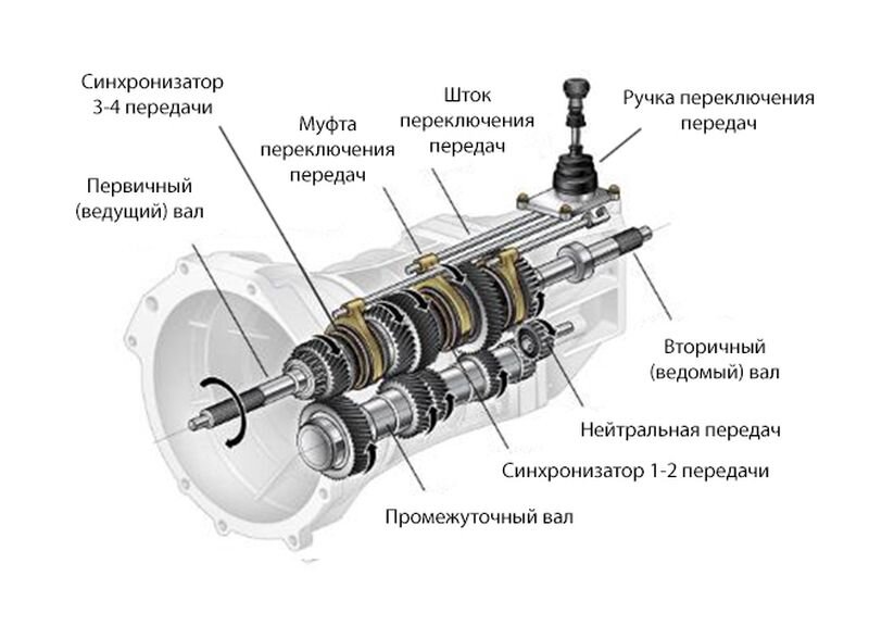 Коробка передач рисунок