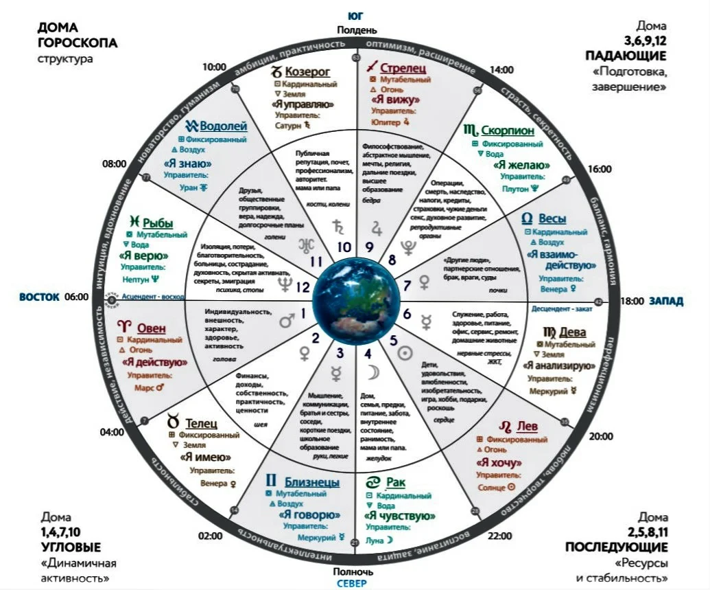 Карта человека по дате. Обозначение домов в астрологии таблица. Таблица астрология натальная карта. Астрологические схемы. Планеты по домам в гороскопе.