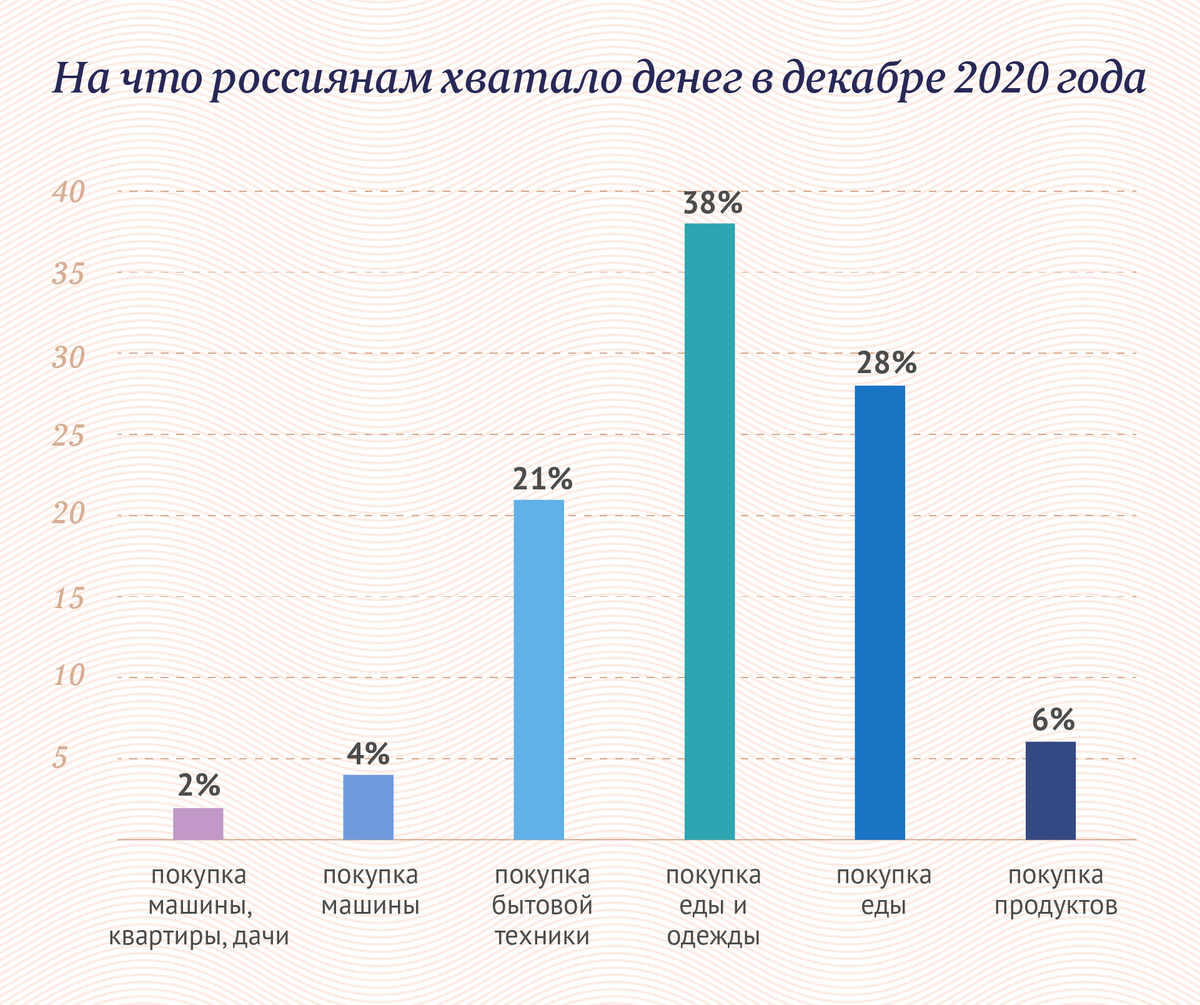 Почему уровень бедности в России снижается только на бумаге | Московские  Новости | Дзен