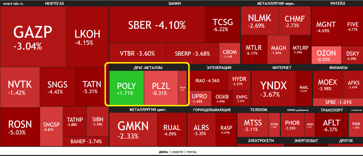 Карта рынка за вчерашний день