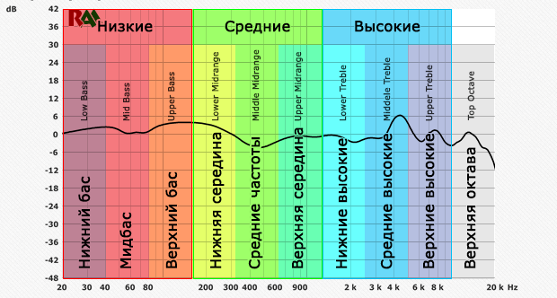 Частоты звукового сигнала