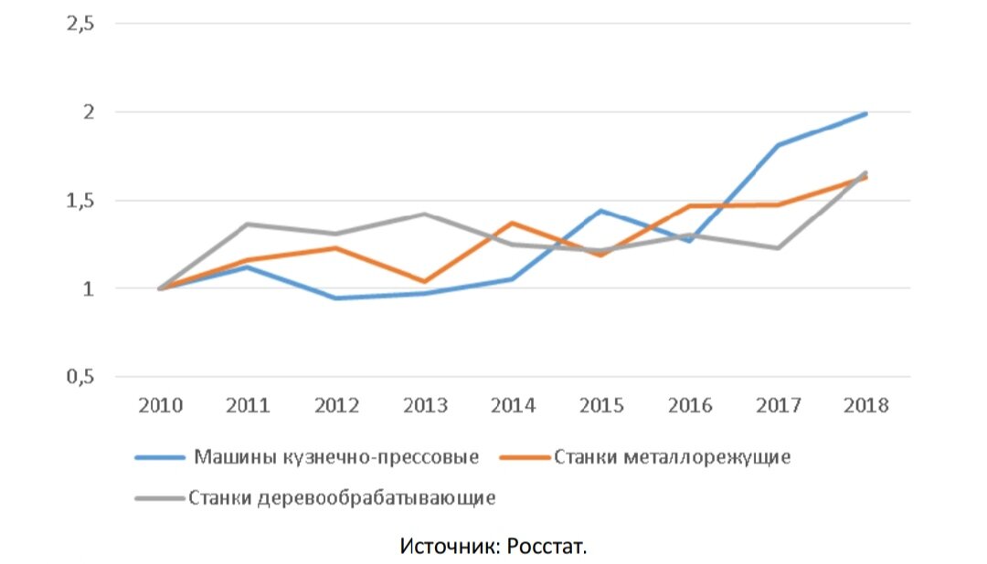 Динамика станкостроительных отраслей (за единицу принят объем производства 2010 года) 