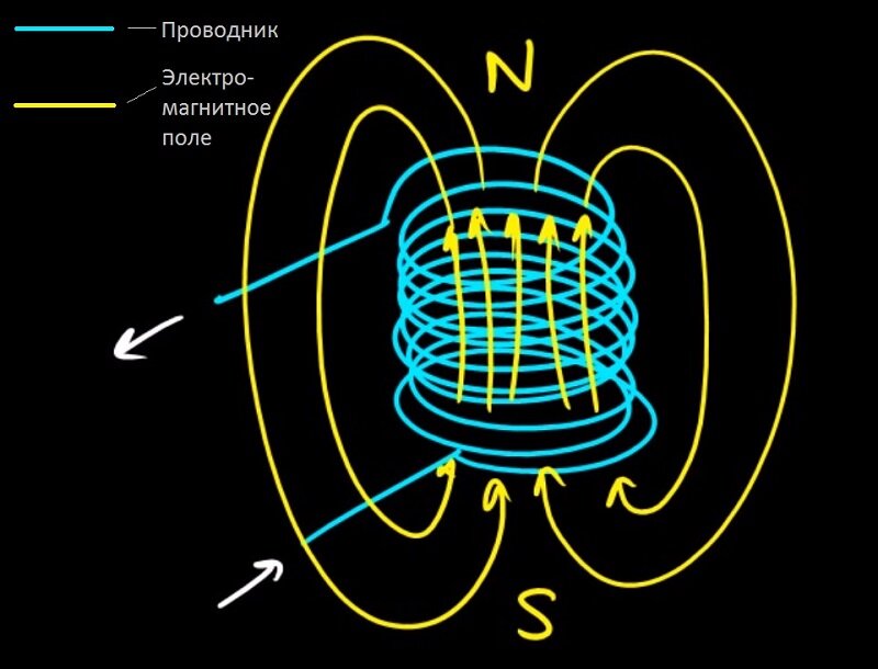 Электрическое и магнитное поле рисунки