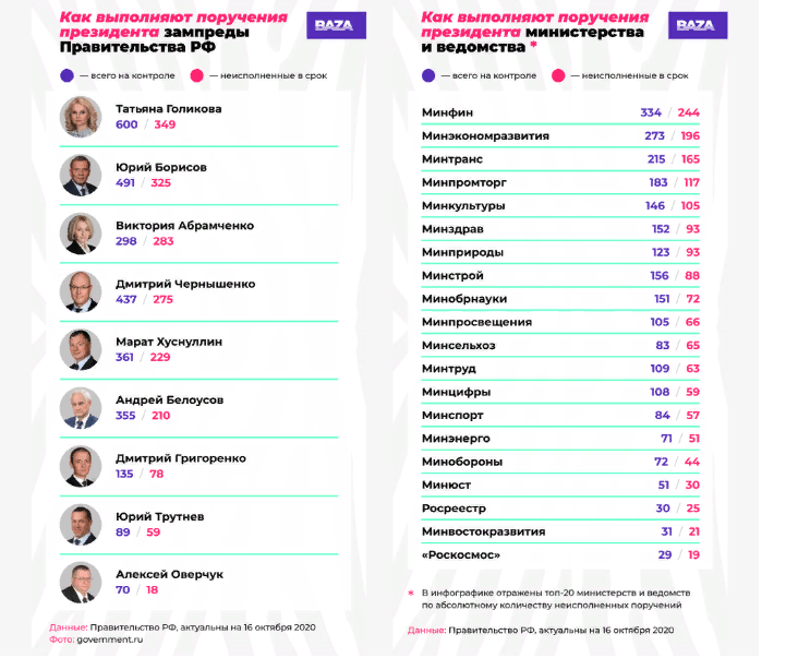 Данные актуальны на 16.10.20 года  Источник:https://baza.io/posts/139fdeb5-89db-436c-854f-fd8320fe14aa