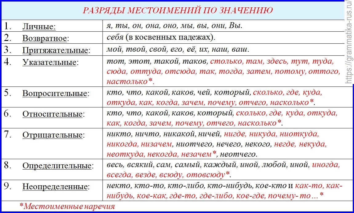 Наречия причины отвечают на вопросы. Разряды местоимений в таблице 6 кл. Разряды местоимений таблица для ЕГЭ. Разряды местоимений по значению таблица. Местоимения по разрядам таблица с примерами.