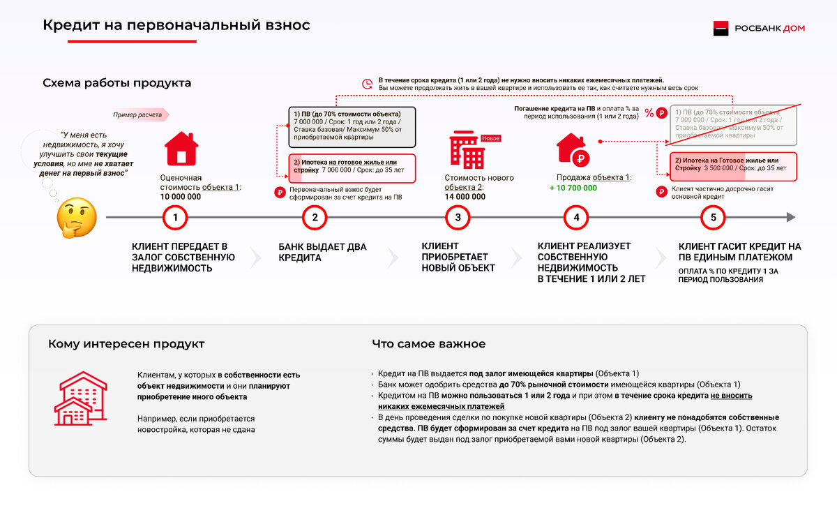 Ипотека какой первоначальный взнос 2024. Кредит с первоначальным взносом. Схема покупки квартиры без первоначального взноса. Росбанк залоговое имущество. Видение банка инфографика.