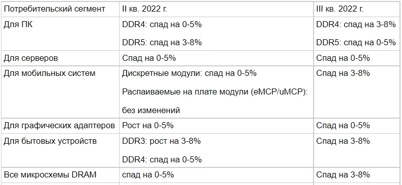Примечание: для II кв. 2022 г. приводится оценка, для III кв. — прогноз 
Источник: TrendForce