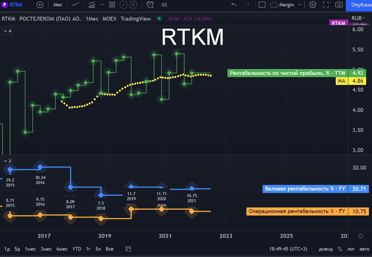 Маржа Ростелеком. Инвест Тоник