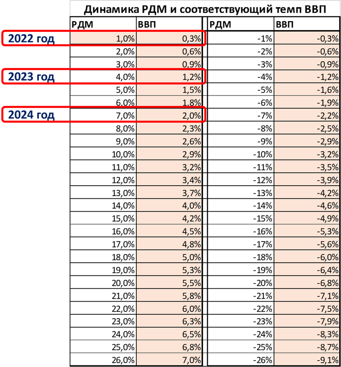 В сравнении с 2022 годом. ВВП на 2022 год. ВВП за 2022 год. ВВП США 2022. ВВП США 2022 таблица.