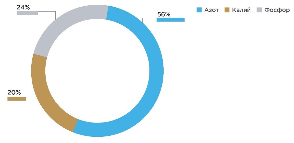 Спрос на 2023 год. Мировой рынок Минеральных удобрений. Структура спроса. Структура рынка удобрений в России. Мировой рынок удобрений 2023.
