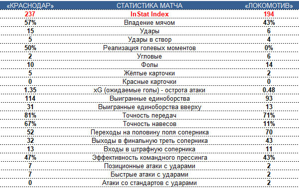 📝 «Спартак» не щадит Шалимова, ЦСКА гасит «Факел», «Локомотив» и «Урал» бьют антирекорды. Видео