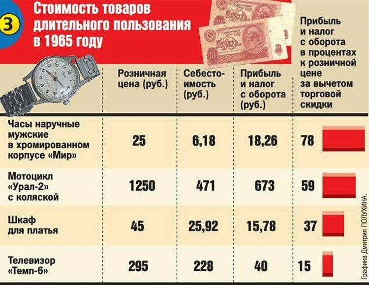 Зарплата 1980 года. Стоимость продуктов в СССР. Советские цены на продукты. Стоимость хлеба в СССР. Сколько стоили продукты в СССР.