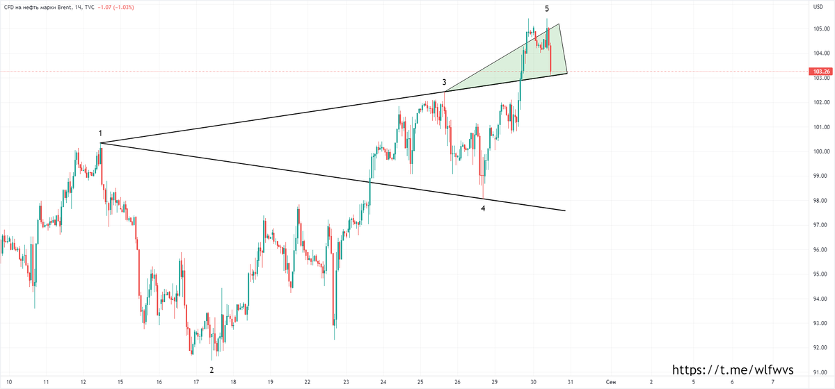 Нефть брент сегодня. Паттерн Вульфа. Волна Вульфа в трейдинге. Торговые сигналы. Нефть Brent.