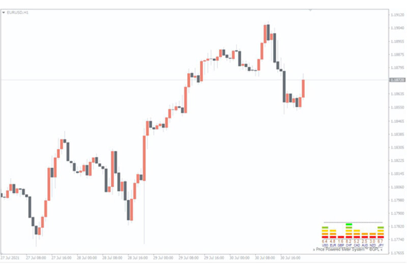 Forex traders can use this indicator to determine the strength of one currency