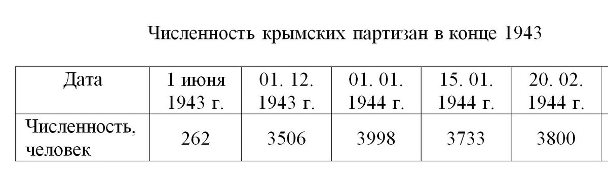 Это «официальные цифры. Подсчет по спискам дает большие цифры. К ноябрю 1943 года в лесу стало 33 партизанских отряда с общей численностью 3733 человека. За три последних месяца 1943 года в отряды вступило 5632 человека, если считать население, уходящее под защиту партизанских отрядов. Так, только из 13 населенных пунктов, расположенных вокруг Алуштинского заповедника, под защиту отрядов 4-й партизанской бригады к середине декабря ушли 2701 человек, в том числе из деревень Саблы — 437, Бодрак — 529, Мангуш — 278, Бия-Сала — 359 человек и т. д.