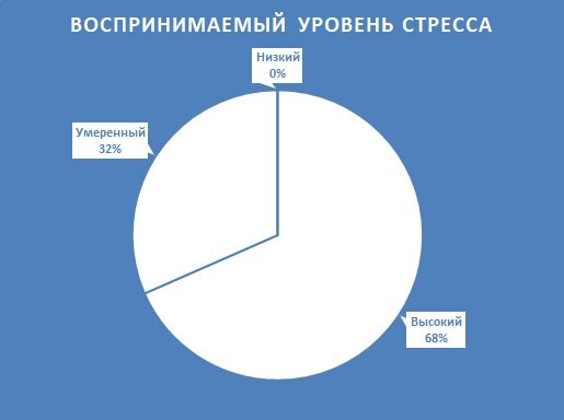 Воспринимаемый уровень стресса у предпринимателей, сентябрь, 2022 г.