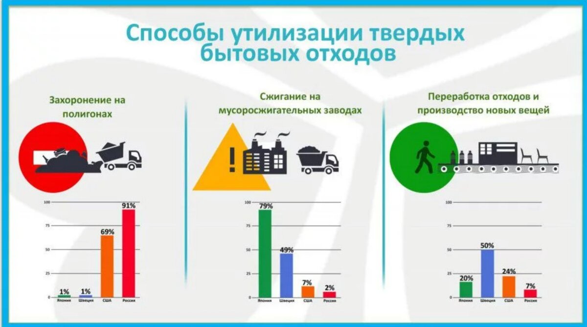 Мусор утилизация бытовых отходов в россии и европе проект