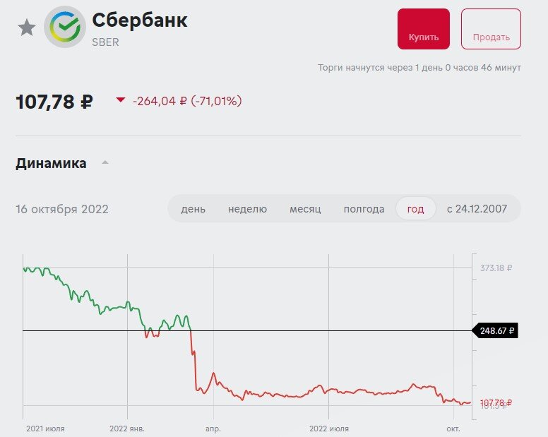 Год назад Сбербанк был самым дорогим банком Европы. Подсчитал сколько я и сколько Минфин РФ потеряли на падении акций Сбербанка в 2022 году