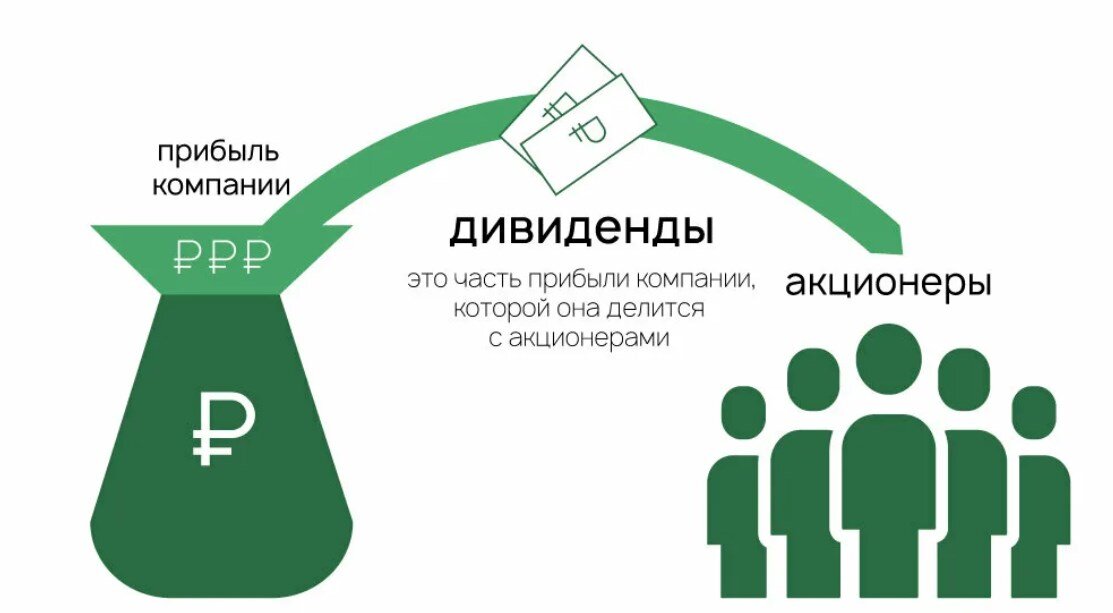 Разный финансовый. Акции дивиденды. Получение дивидендов. Дивиденды это простыми словами. Выплата дивидендов картинки.