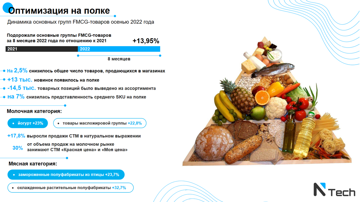 Динамика основных групп товаров осенью 2022 года