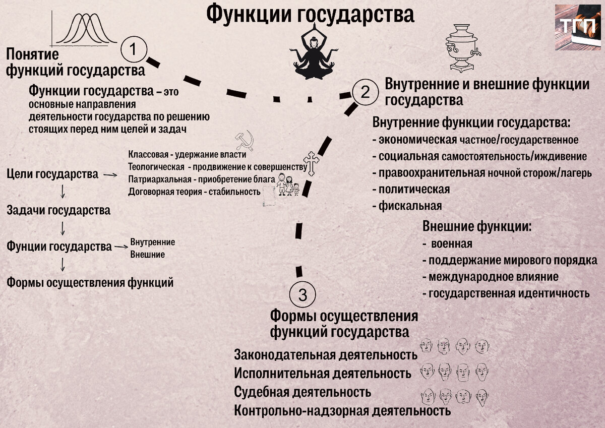 План функции государства