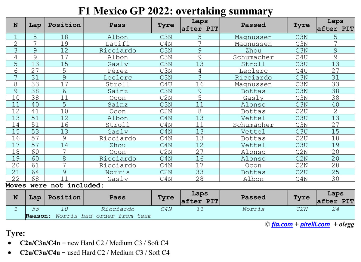 Формула 1 2022: Список обгонов в Мексике