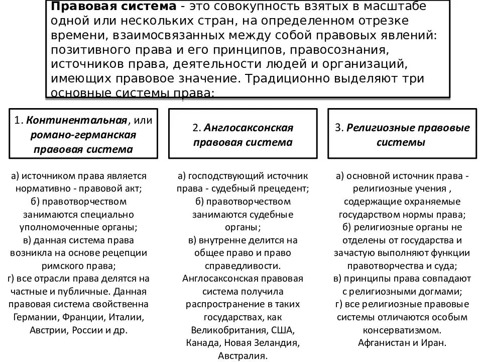 Схемы отражающую основные элементы системы права