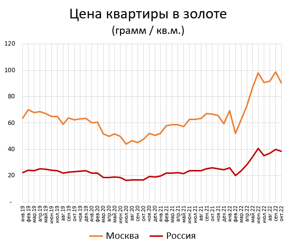 Цена квартиры в золоте