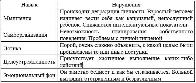 Таблица: Нарушения качеств и навыков при гебефренной шизофрении