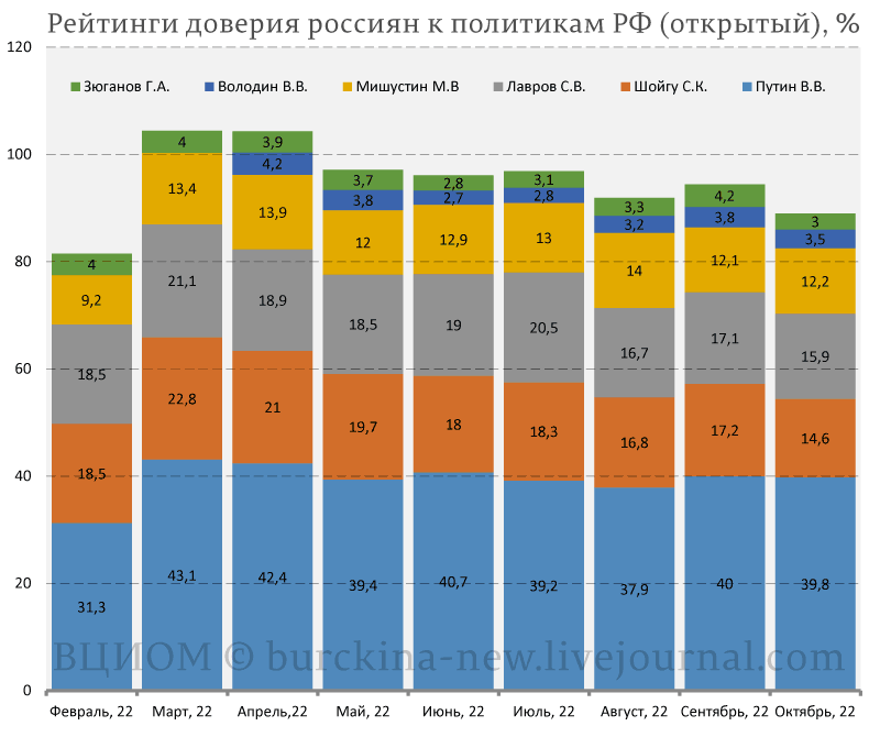 О падении доверия россиян к Владимиру Путину и его министрам: Шойгу и Лаврову