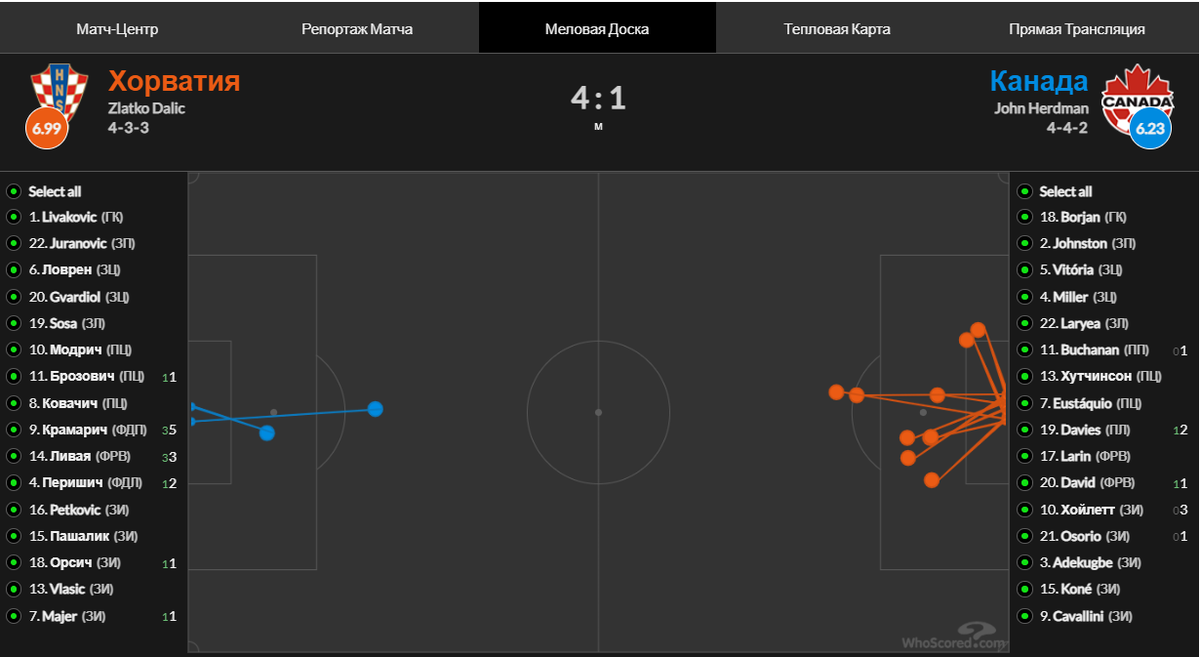 Удары в створ. Хорватия - Канада. Whoscored.com