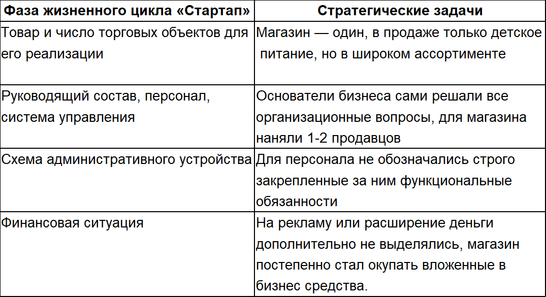 Соотнесите вопросы по схеме рост с каждой из стадий сдо