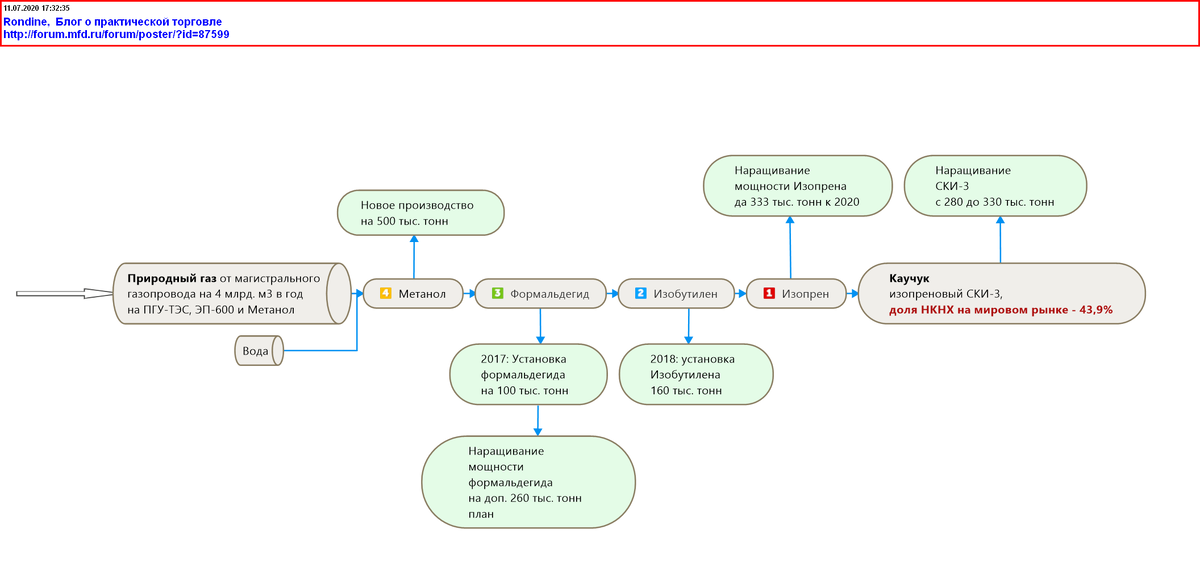 Метанол производят из природного газа и воды