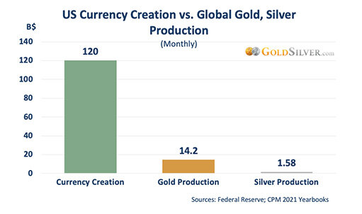 Создание денег и производство золота и серебра / данные © Federal Reserve, CPM