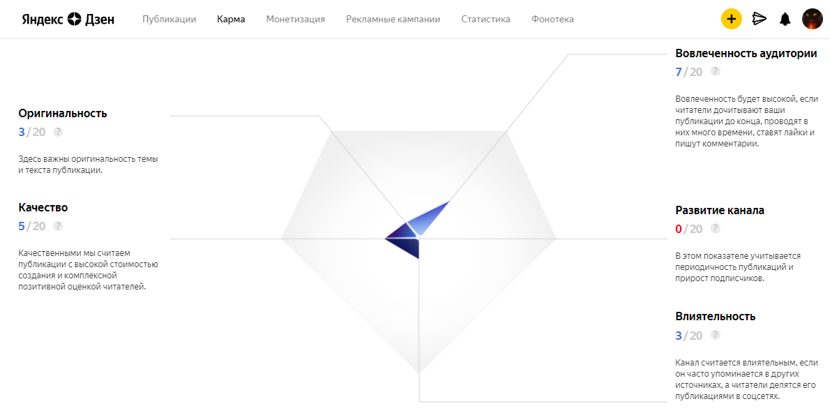Собственно карма (оценка от Дзена) канала :(((